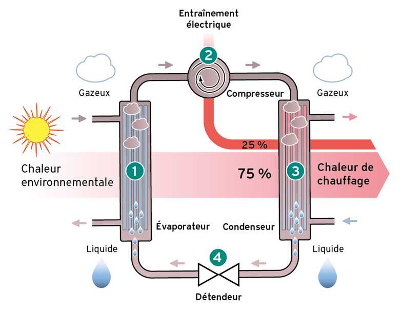 ajconfort 34 mauguio pompe à chlauer fonctionnement